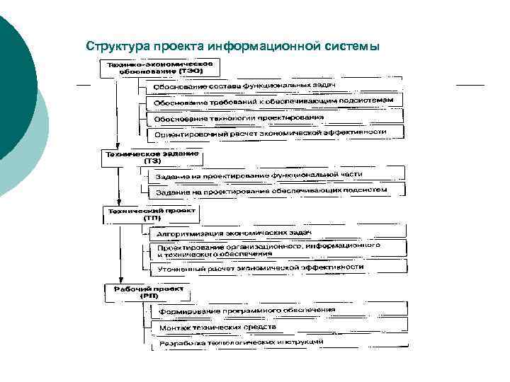 Структура проекта информационной системы 