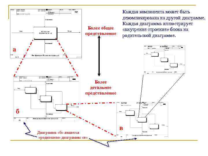     Каждая компонента может быть    декомпозирована на другой