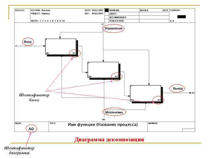  Идентификатор  блока      Диаграмма декомпозиции Идентификатор  диаграммы