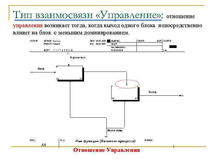 Тип взаимосвязи «Управление» : отношение управления возникает тогда, когда выход одного блока непосредственно влияет