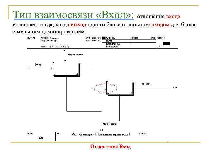 Тип взаимосвязи «Вход» : отношение входа возникает тогда, когда выход одного блока становится входом
