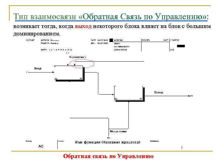 Тип взаимосвязи «Обратная Связь по Управлению» : возникает тогда, когда выход некоторого блока влияет