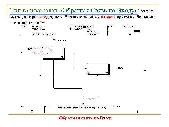 Тип взаимосвязи «Обратная Связь по Входу» : имеет место, когда выход одного блока становится