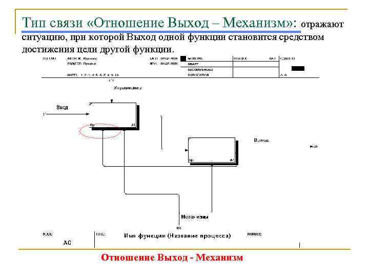 Тип связи «Отношение Выход – Механизм» : отражают ситуацию, при которой Выход одной функции
