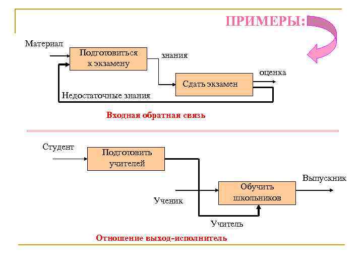    ПРИМЕРЫ: Материал   Подготовиться  знания   