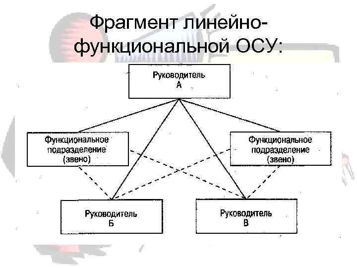  Фрагмент линейно- функциональной ОСУ: 