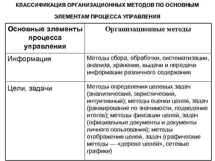  КЛАССИФИКАЦИЯ ОРГАНИЗАЦИОННЫХ МЕТОДОВ ПО ОСНОВНЫМ    ЭЛЕМЕНТАМ ПРОЦЕССА УПРАВЛЕНИЯ Основные элементы