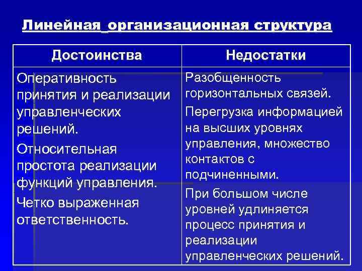 Линейная организационная структура Достоинства Недостатки Оперативность Разобщенность принятия и реализации Линейная организационная структура Достоинства Недостатки Оперативность Разобщенность принятия и реализации