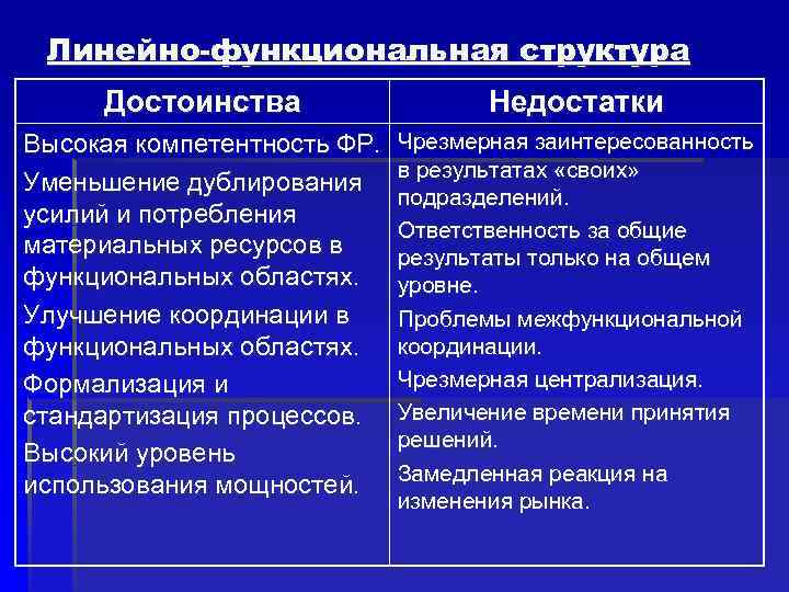 Линейно-функциональная структура Достоинства Недостатки Высокая компетентность ФР. Чрезмерная заинтересованность Линейно-функциональная структура Достоинства Недостатки Высокая компетентность ФР. Чрезмерная заинтересованность