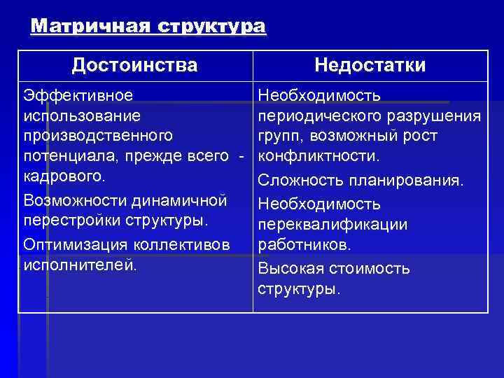 Матричная структура Достоинства Недостатки Эффективное Необходимость использование Матричная структура Достоинства Недостатки Эффективное Необходимость использование