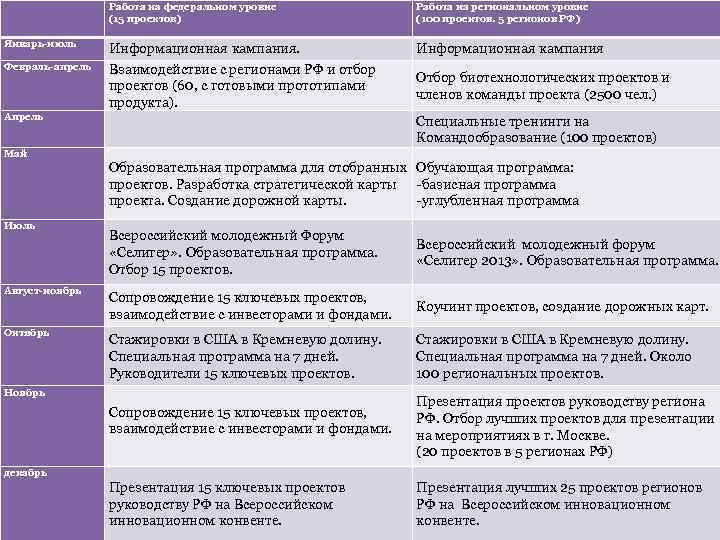    Работа на федеральном уровне   Работа на региональном уровне 