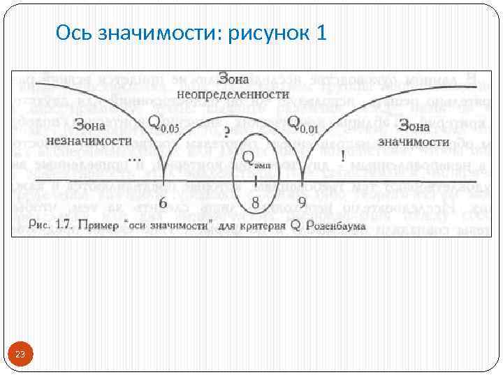 Зона значение. Ось значимости. Ось значимости в статистике. Ось значимости Стьюдента. Ось значимости Спирмена.