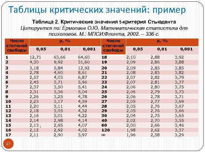  Таблицы критических значений: пример   Таблица 2. Критические значения t-критерия Стьюдента Цитируется