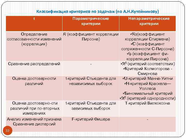    Классификация критериев по задачам (по А. Н. Кутейникову)   