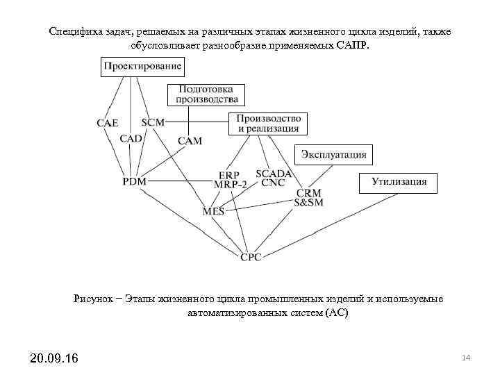 На различных этапах. Этапы жизненного цикла промышленных изделий. Автоматизация процессов жизненного цикла изделия. Автоматизированные системы для различных стадий жизненного цикла. Этапы жизненного цикла АСУ.