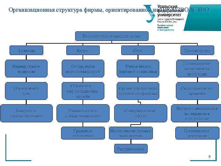 A b структура организации