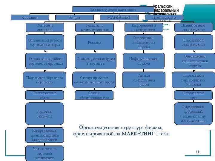        Высшее руководящее звено Финансы   Кадры