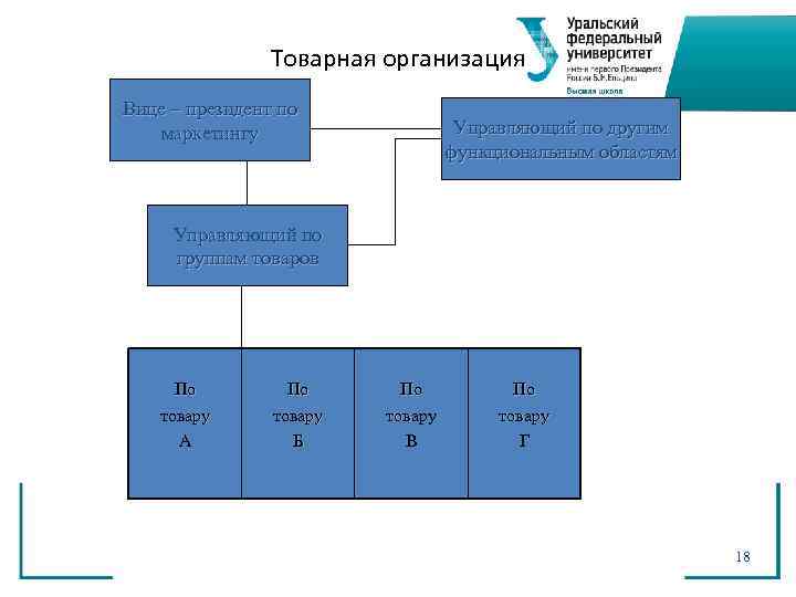     Товарная организация Вице – президент по  маркетингу  