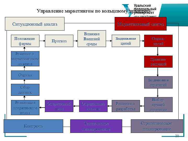    Управление маркетингом по кольцевому принципу Ситуационный анализ    