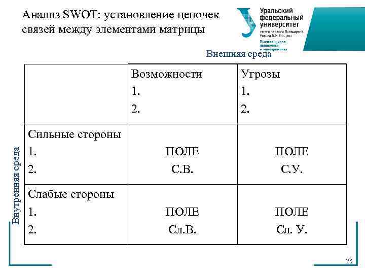     Анализ SWOT: установление цепочек    связей между элементами