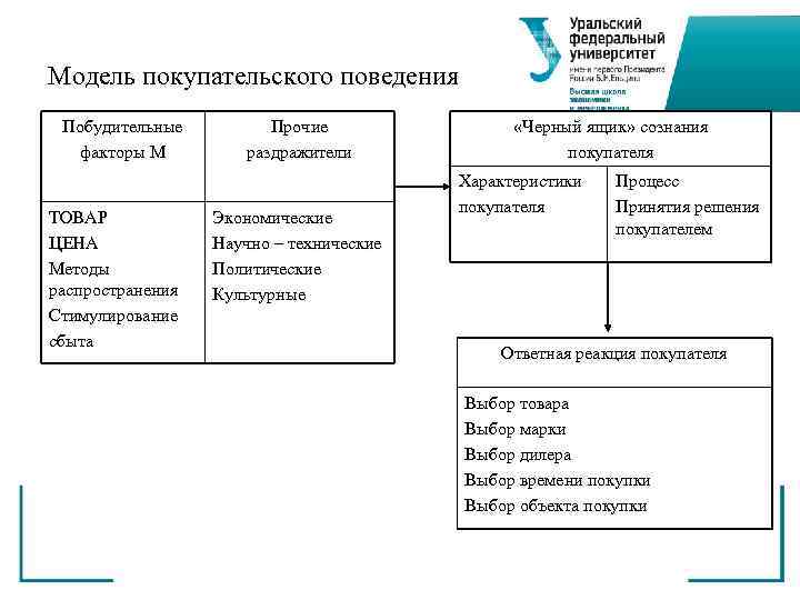 Модель покупательского поведения Побудительные  Прочие   «Черный ящик» сознания  факторы М