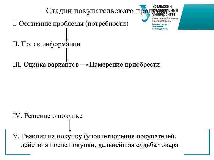 Этапы развития Урала. Стадии покупательского решения о покупке. Покупательская миссия. Этапы подготовки покупательских конференций.