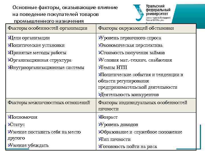  Основные факторы, оказывающие влияние  на поведение покупателей товаров  промышленного назначения Факторы