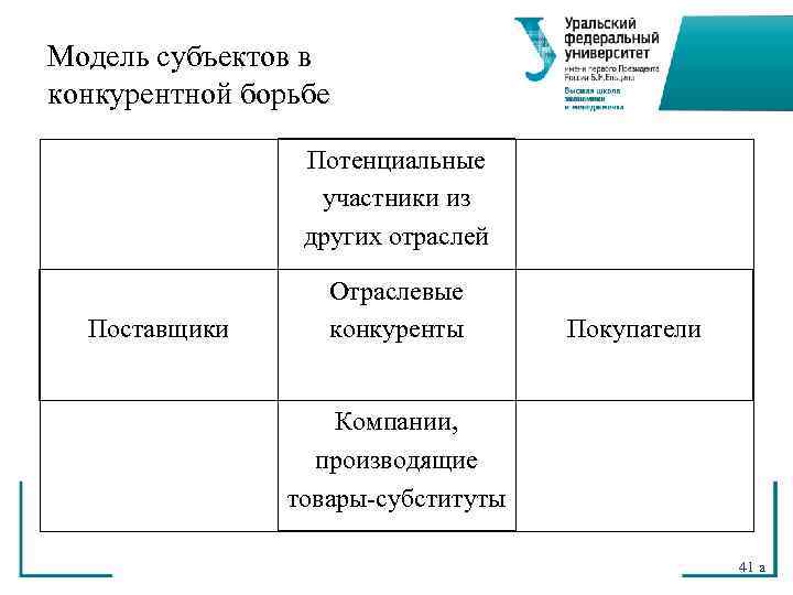 Модель субъектов в конкурентной борьбе    Потенциальные    участники из