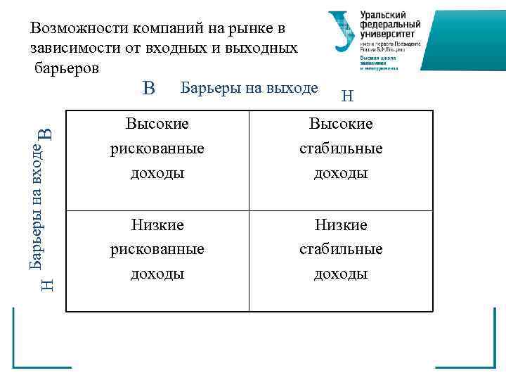   Возможности компаний на рынке в  зависимости от входных и выходных барьеров