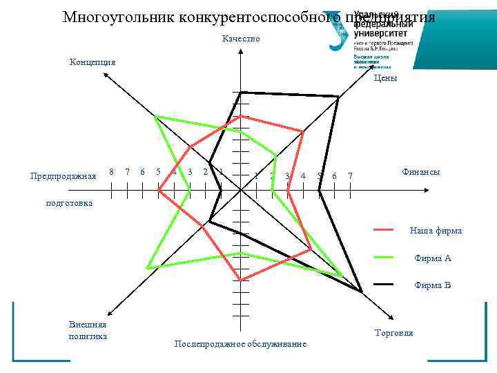  Многоугольник конкурентоспособного предприятия    Качество   Концепция   