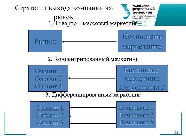 Стратегии выхода компании на  рынок  1. Товарно – массовый маркетинг  