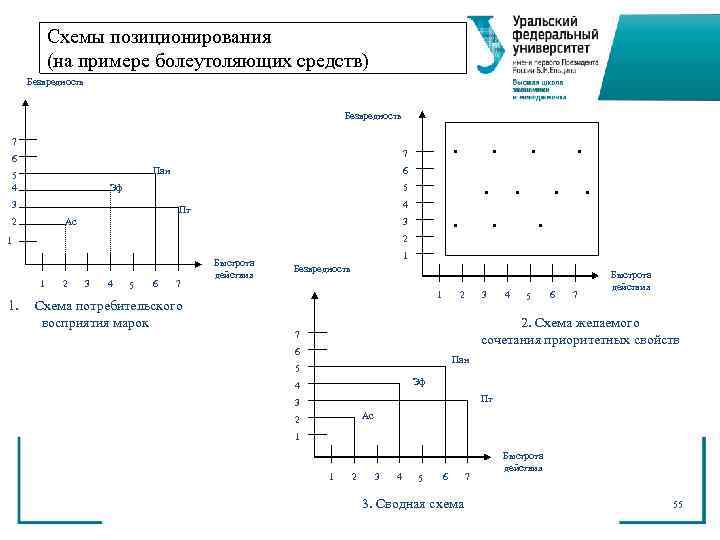   Схемы позиционирования  (на примере болеутоляющих средств) Безвредность    