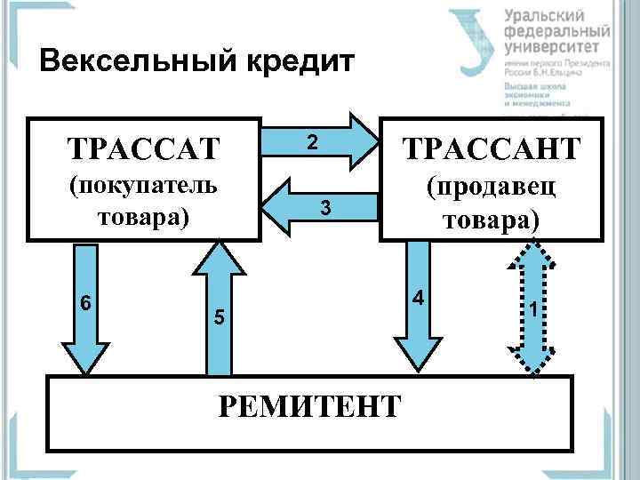 Вексельный кредит  ТРАССАТ  2  ТРАССАНТ  (покупатель    (продавец