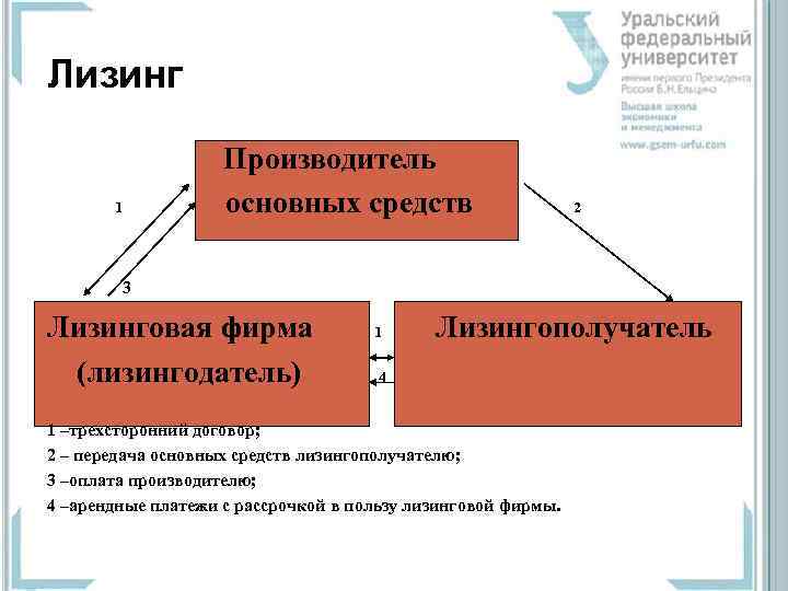Лизинг     Производитель  1   основных средств  