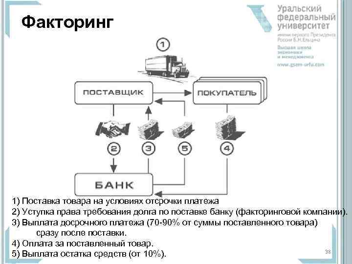  Факторинг 1) Поставка товара на условиях отсрочки платежа 2) Уступка права требования долга
