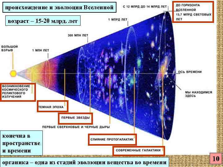 происхождение и эволюция Вселенной  возраст – 15 -20 млрд. лет конечна в пространстве
