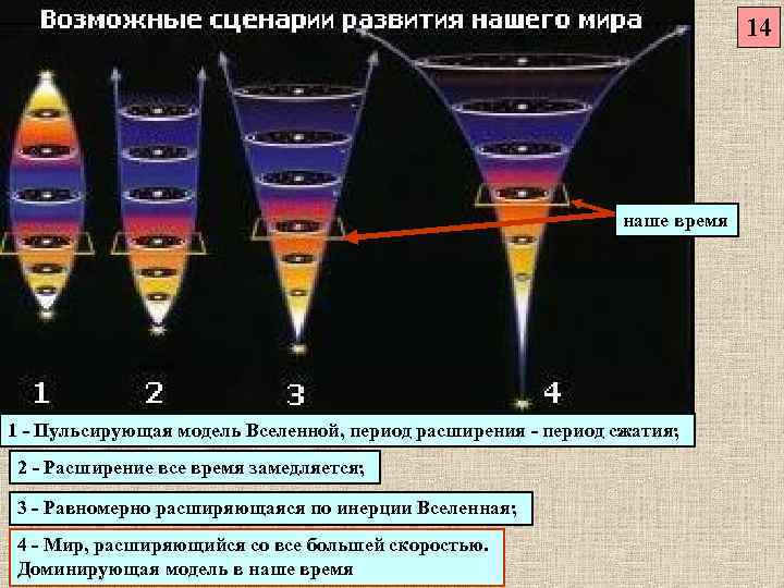 20 установите соответствие между рисунками и описанием возможных вариантов развития вселенной