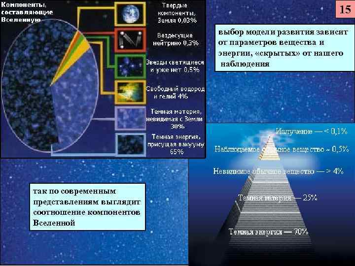      15      выбор модели развития