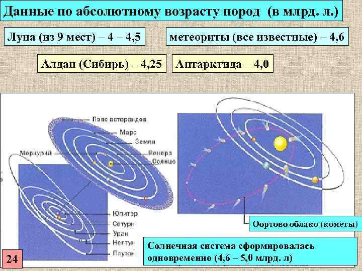 Данные по абсолютному возрасту пород (в млрд. л. ) Луна (из 9 мест) –
