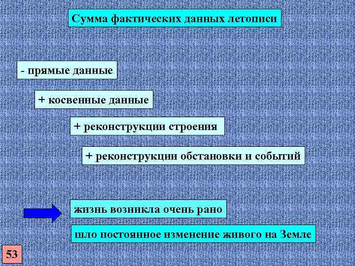   Сумма фактических данных летописи   - прямые данные  
