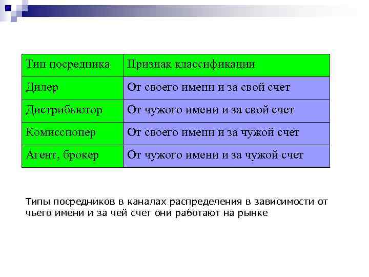 Тип посредника Признак классификации Дилер   От своего имени и за свой счет