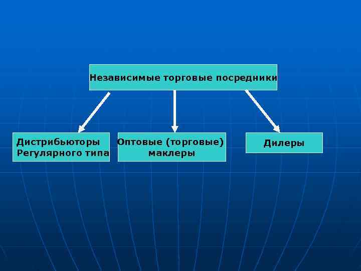   Независимые торговые посредники Дистрибьюторы  Оптовые (торговые) Дилеры Регулярного типа маклеры 
