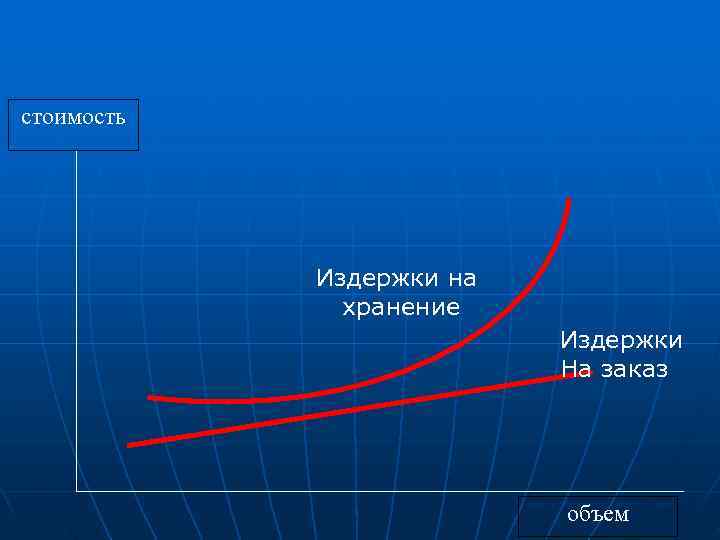 стоимость   Издержки на    хранение     