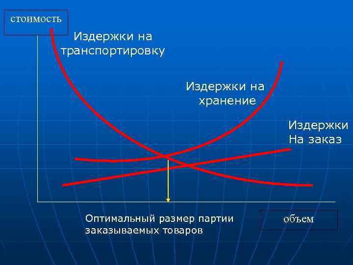 стоимость  Издержки на   транспортировку      Издержки на