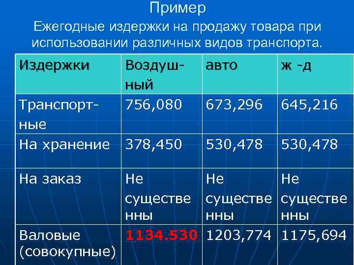    Пример Ежегодные издержки на продажу товара при использовании различных видов транспорта.