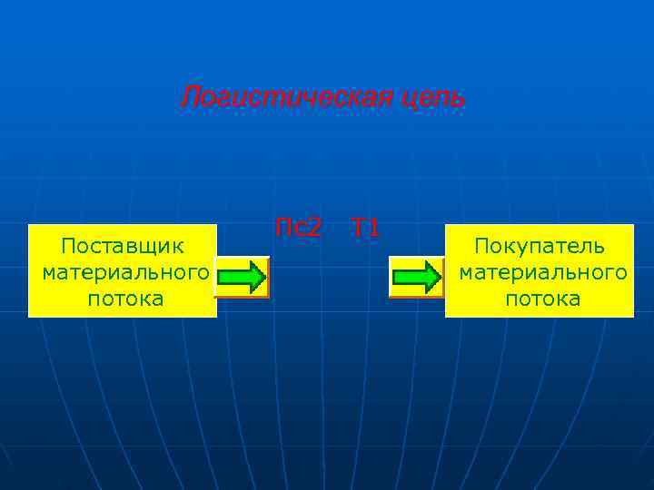    Логистическая цепь    Пс2  Т 1 Поставщик 
