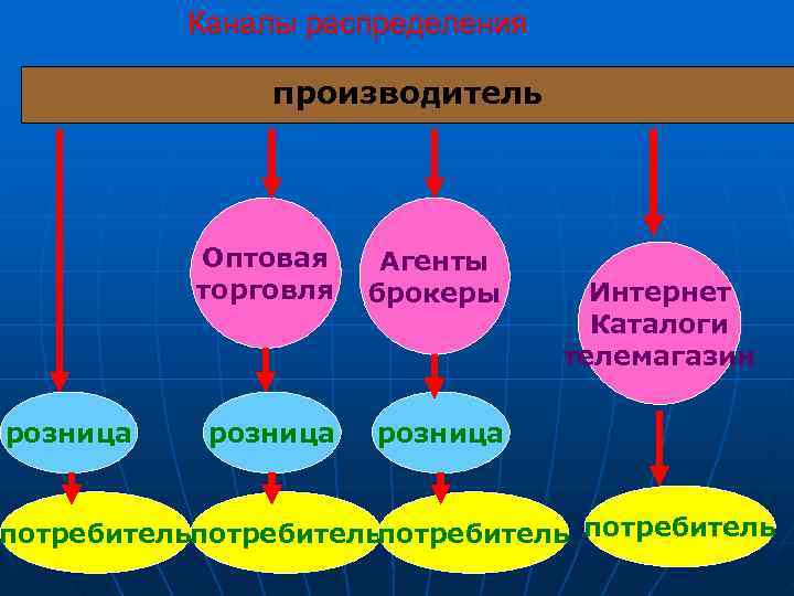    Каналы распределения   производитель    Оптовая Агенты 