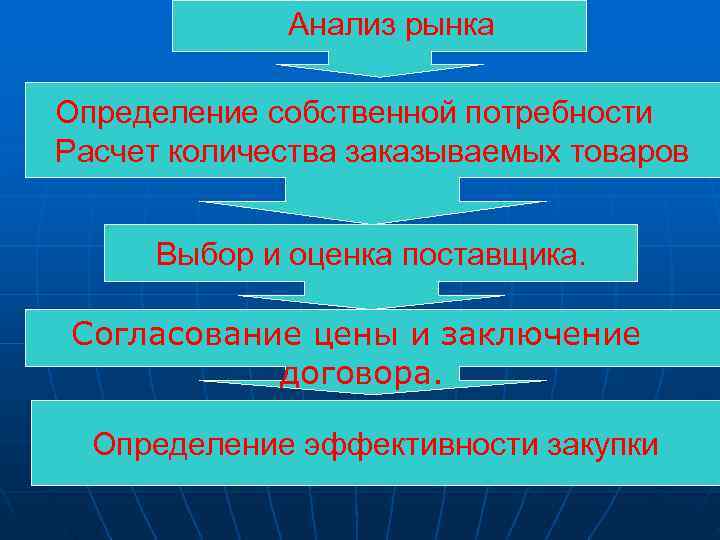   Анализ рынка Определение собственной потребности Расчет количества заказываемых товаров  