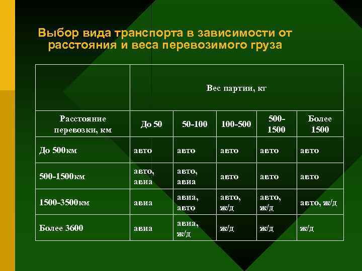 Выбор вида транспорта в зависимости от  расстояния и веса перевозимого груза  