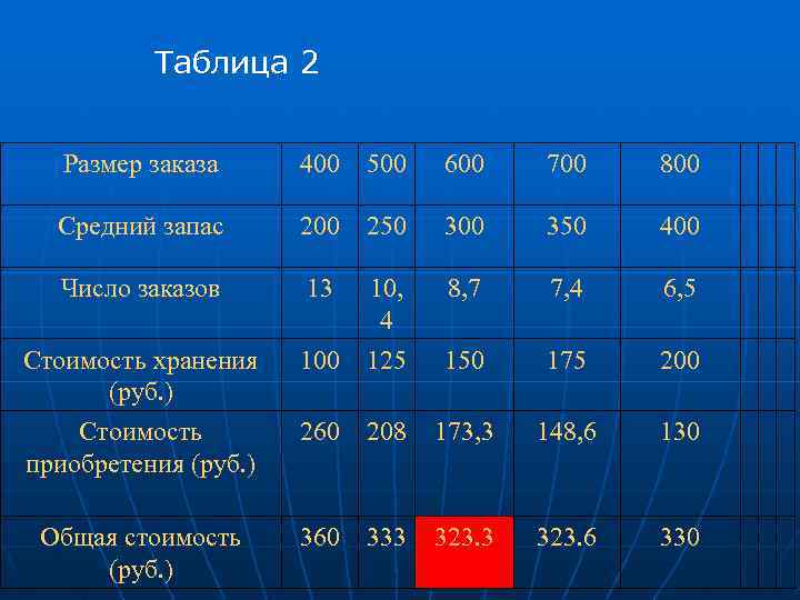    Таблица 2 Размер заказа 400  500  600 700 800